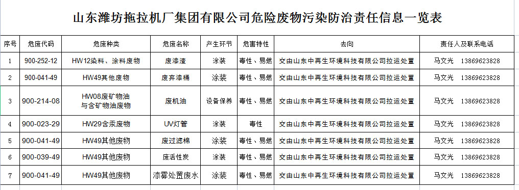 山東濰坊拖拉機(jī)廠集團(tuán)有限公司危險廢物污染防治責(zé)任信息一覽表
